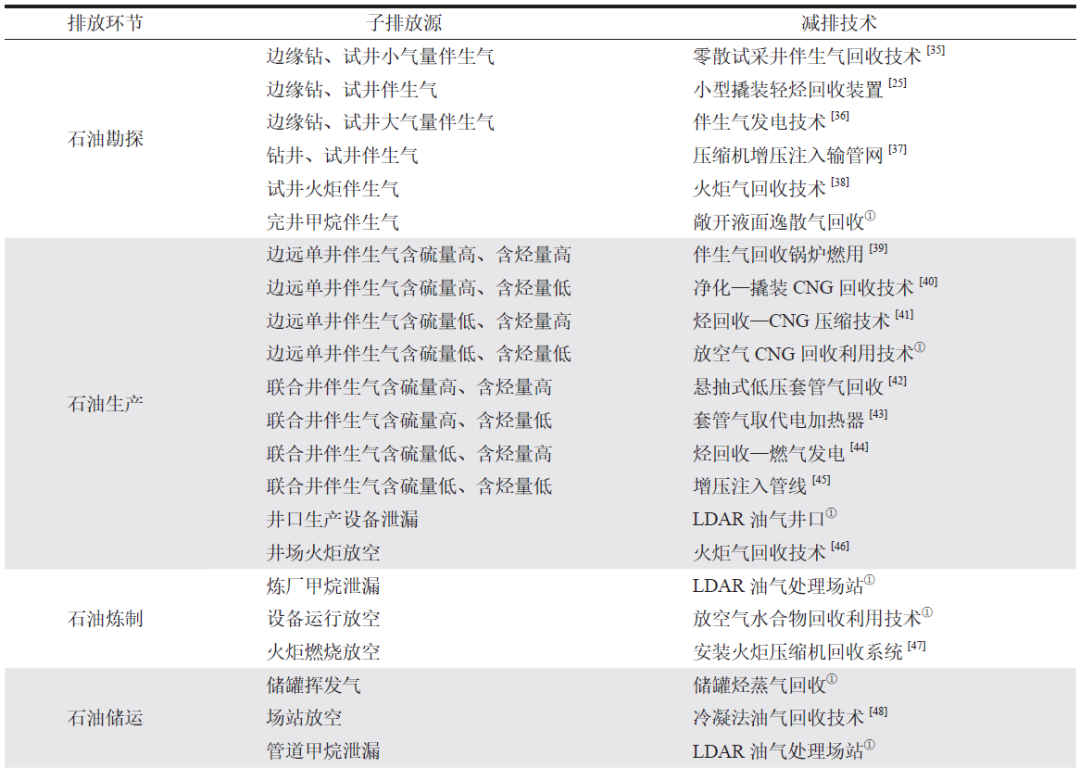 中国油气行业甲烷排放估算与减排分析！