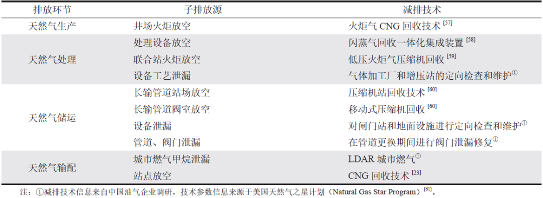 中国油气行业甲烷排放估算与减排分析！