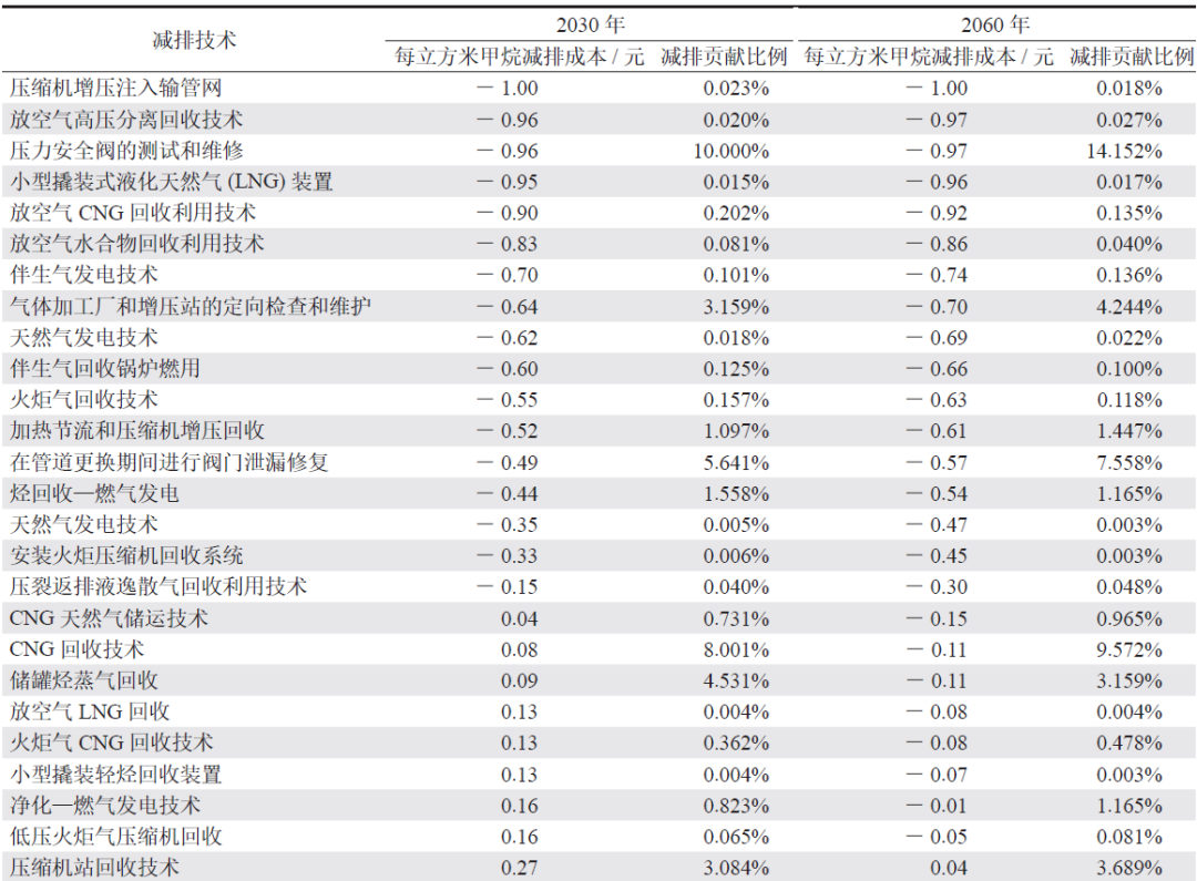 中国油气行业甲烷排放估算与减排分析！