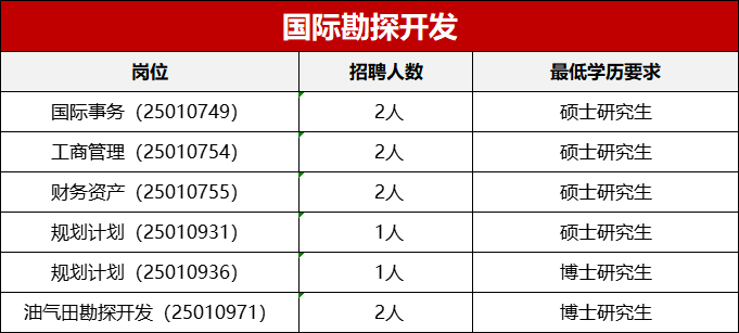 中石油各大油田招聘！