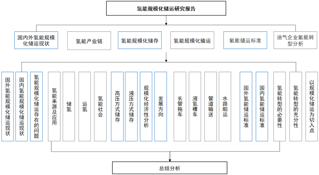 行业研究｜氢能规模化储运研究报告