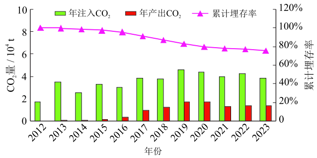 吉林油田CCUS-EOR技术攻关与实践新进展！