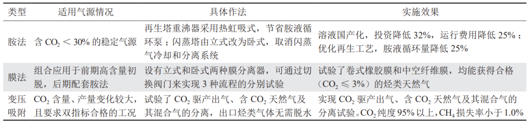 吉林油田CCUS-EOR技术攻关与实践新进展！