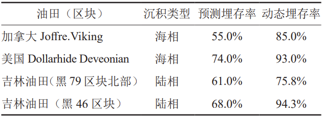 吉林油田CCUS-EOR技术攻关与实践新进展！