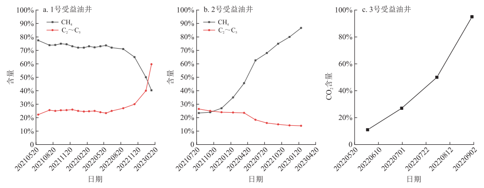 油田伴生气中CO2和轻烃的纯膜分离新技术！