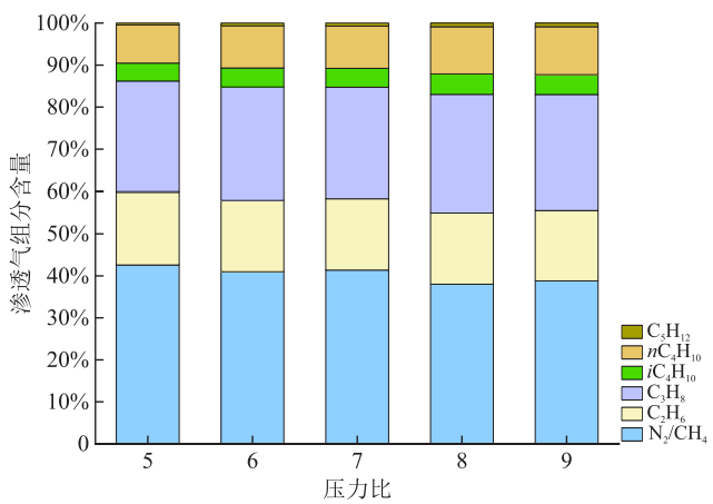 油田伴生气中CO2和轻烃的纯膜分离新技术！