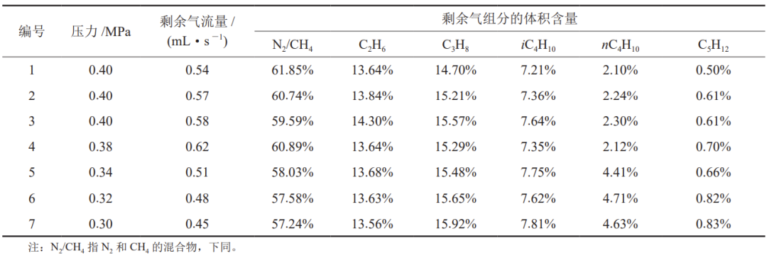 油田伴生气中CO2和轻烃的纯膜分离新技术！