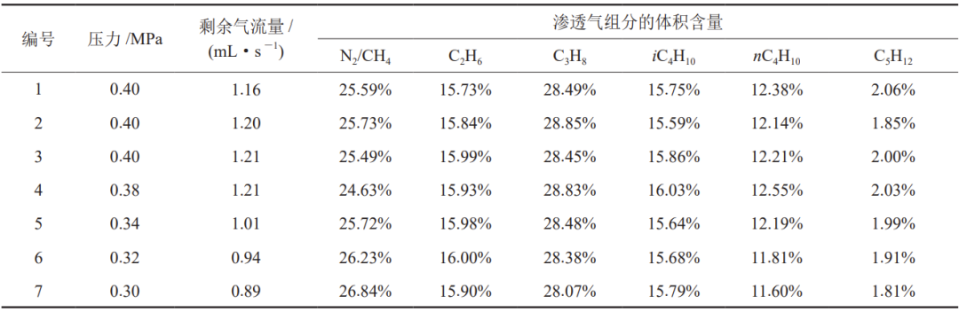 油田伴生气中CO2和轻烃的纯膜分离新技术！