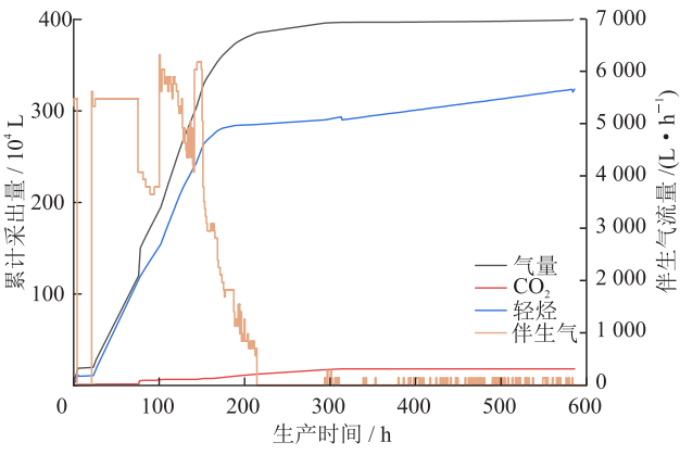 油田伴生气中CO2和轻烃的纯膜分离新技术！