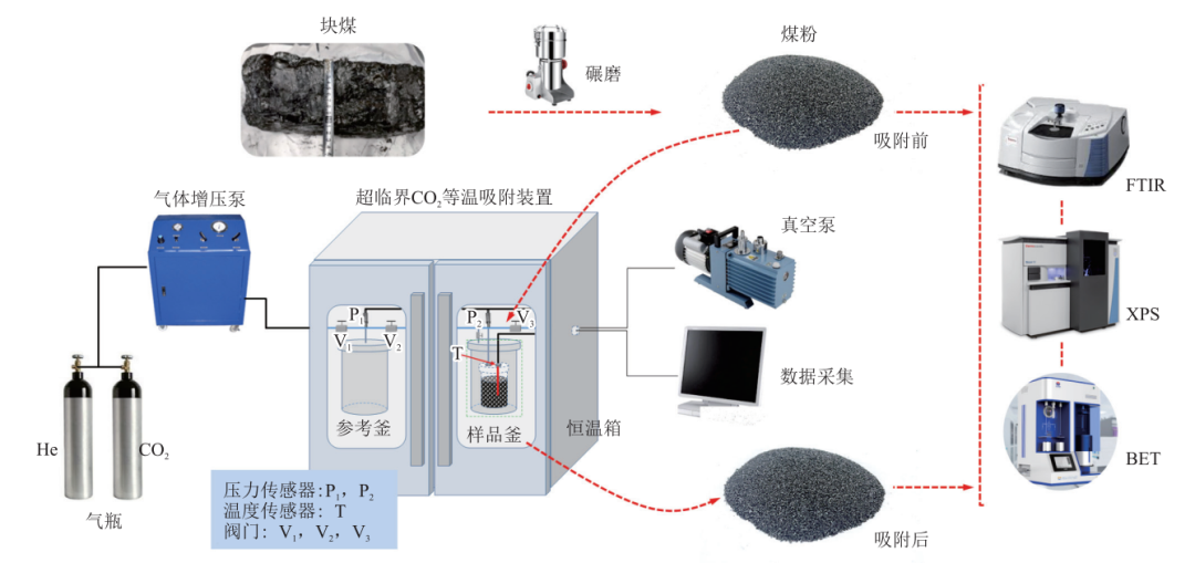 超临界CO2作用下无烟煤结构响应特征及高压吸附机理！