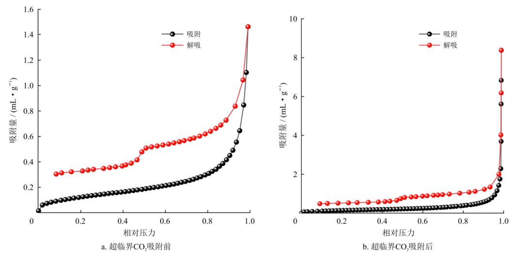 超临界CO2作用下无烟煤结构响应特征及高压吸附机理！