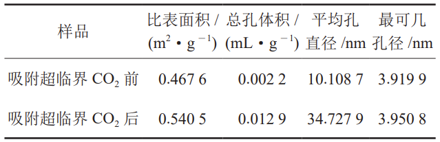 超临界CO2作用下无烟煤结构响应特征及高压吸附机理！