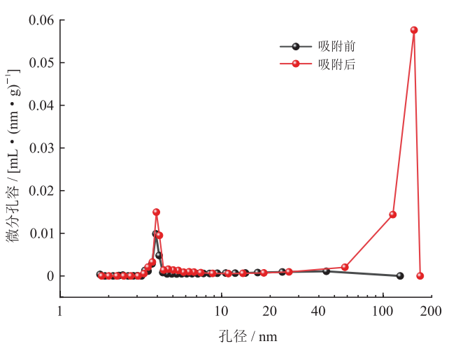 超临界CO2作用下无烟煤结构响应特征及高压吸附机理！