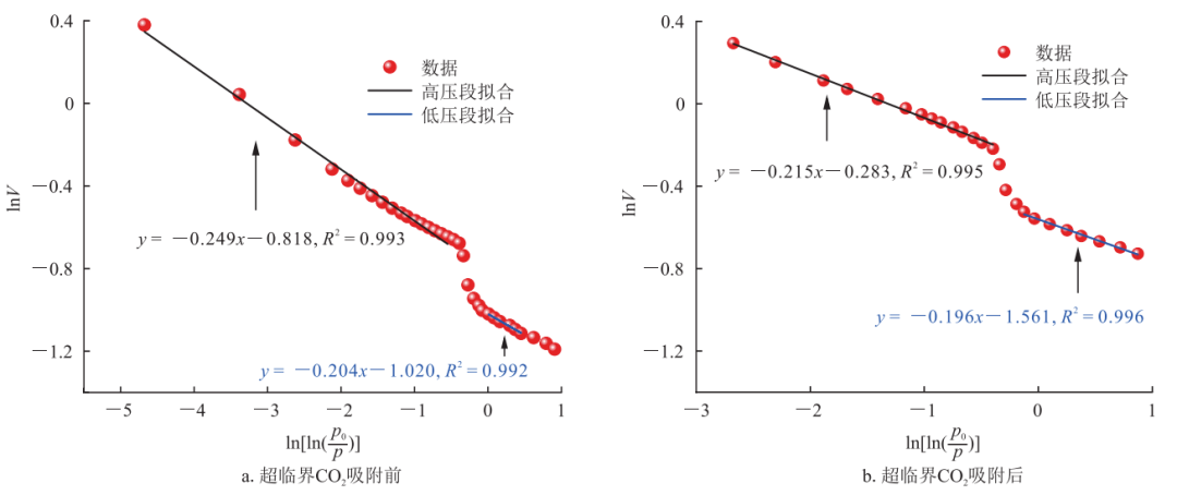 超临界CO2作用下无烟煤结构响应特征及高压吸附机理！