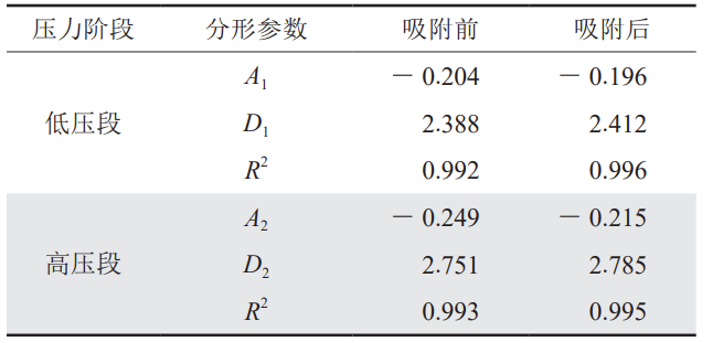 超临界CO2作用下无烟煤结构响应特征及高压吸附机理！