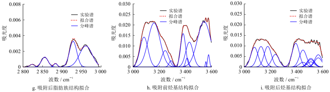 超临界CO2作用下无烟煤结构响应特征及高压吸附机理！