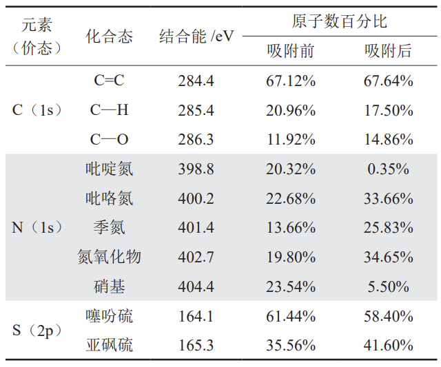 超临界CO2作用下无烟煤结构响应特征及高压吸附机理！