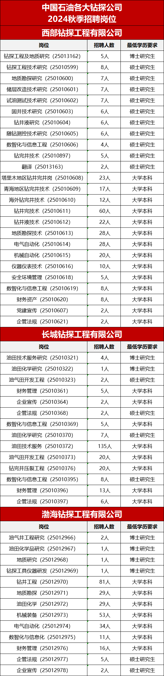 中国石油各大钻探公司招聘！