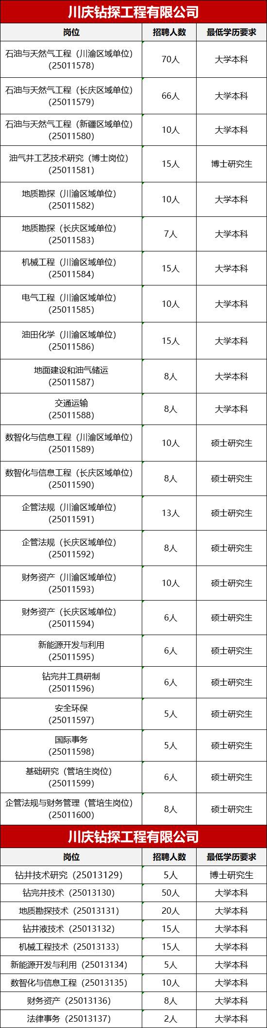 中国石油各大钻探公司招聘！