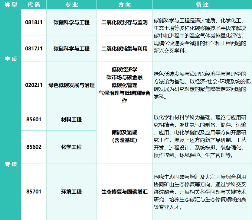 西北大学碳中和学院招生啦！