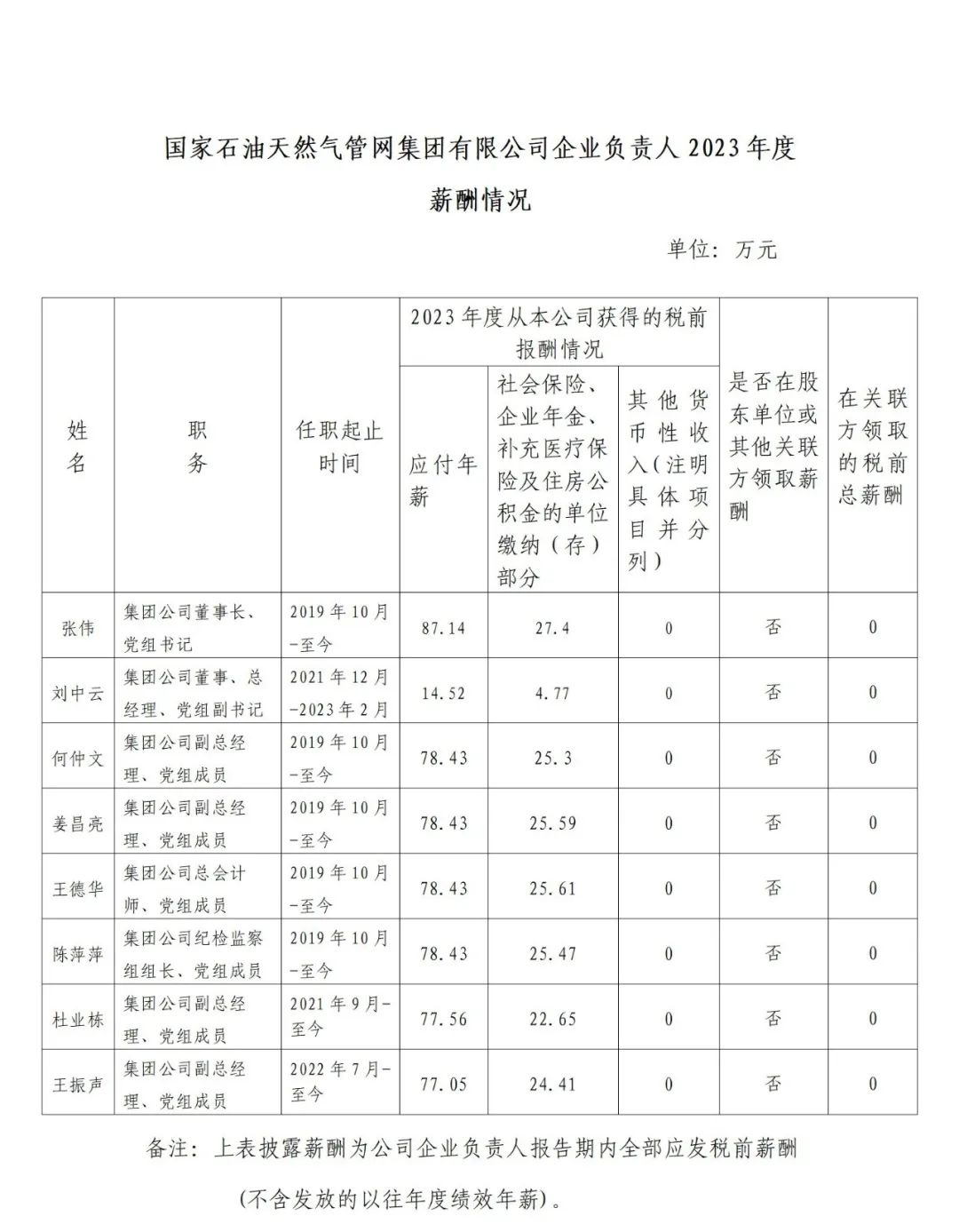 石油央企，企业负责人2023年薪酬情况！