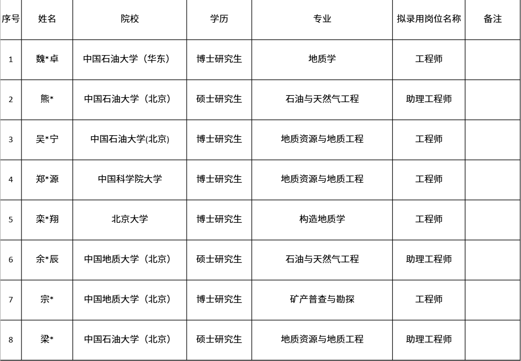 中国第一大原油生产基地，公布最新录取名单！