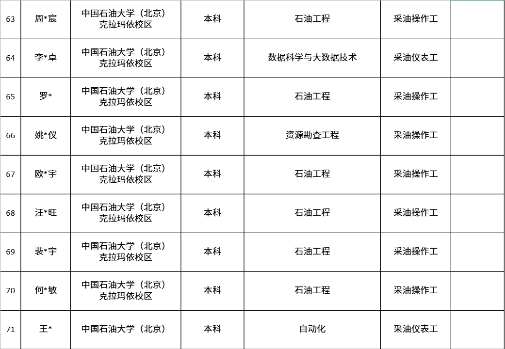 中国第一大原油生产基地，公布最新录取名单！