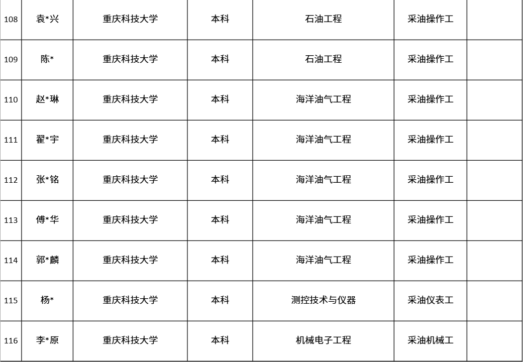 中国第一大原油生产基地，公布最新录取名单！