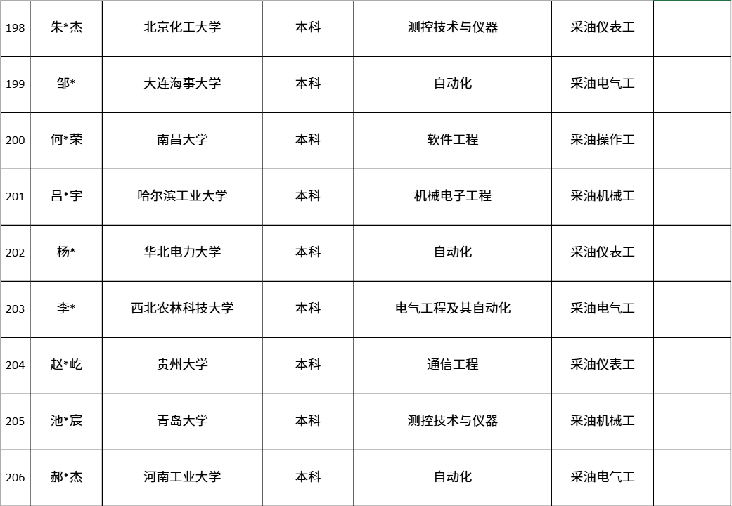 中国第一大原油生产基地，公布最新录取名单！