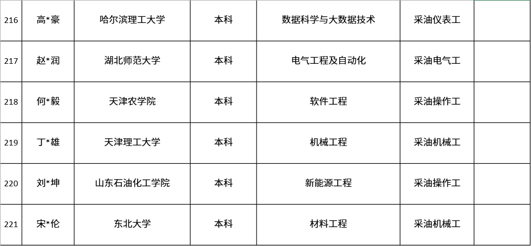 中国第一大原油生产基地，公布最新录取名单！