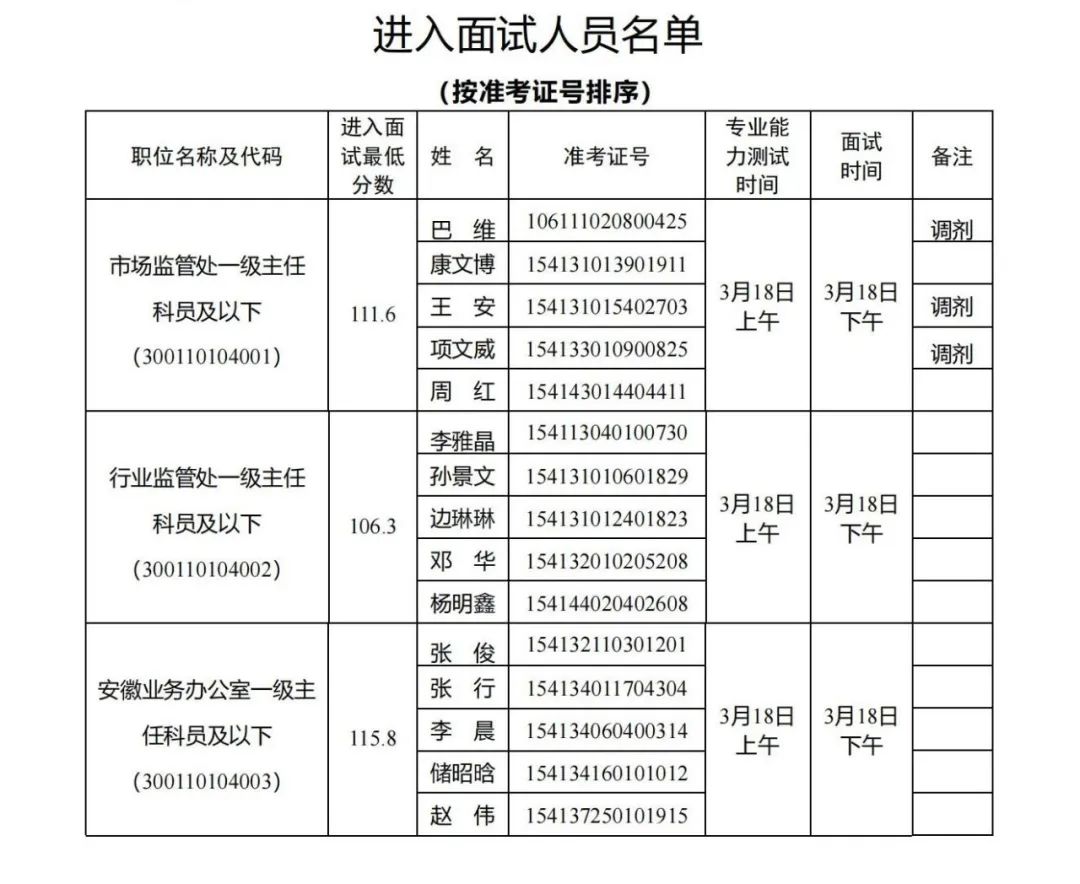 国家能源局，面试名单公布！