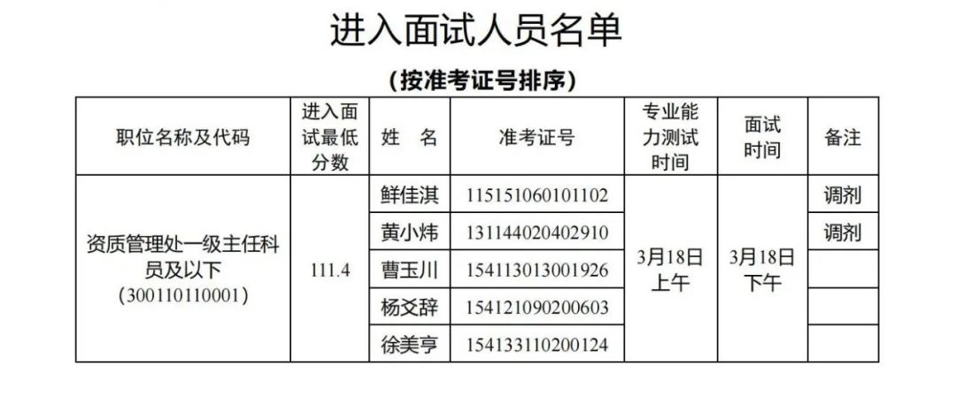 国家能源局，面试名单公布！